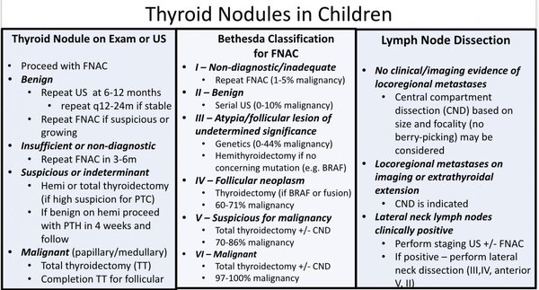 Thyroid nodules in children