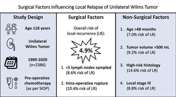 Relapse in wilms tumor