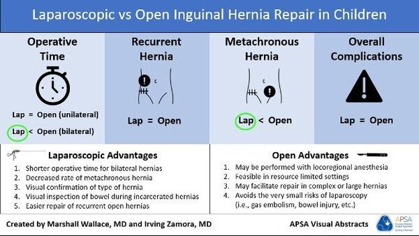 Lap vs open inguinal hernia repair