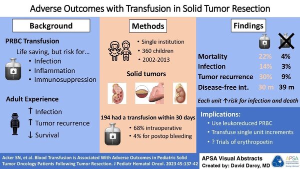 Transfusion in solid organ resection
