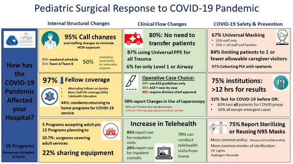 COVID-19 and Pediatric Surgeons