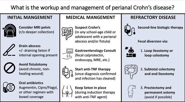 perianal Crohn’s Disease
