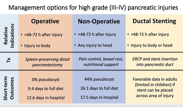 Pancreatic injury management