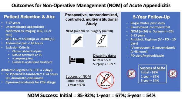 Nonoperative appendicitis management