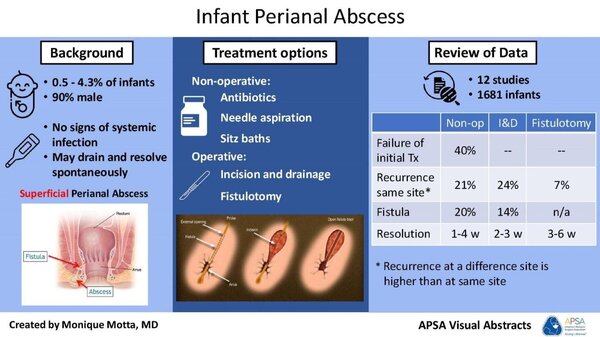 Management of perianal abscess in pediatrics