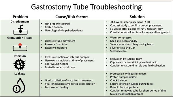 Gastrostomy tube troubleshooting