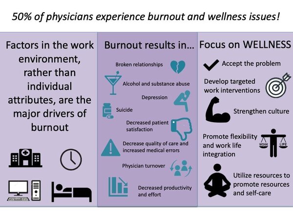 What factors lead to physician burnout and what impact can it have?
