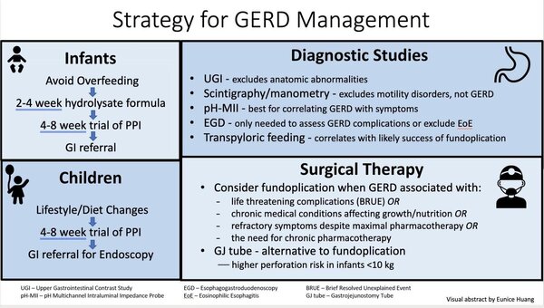 GERD management