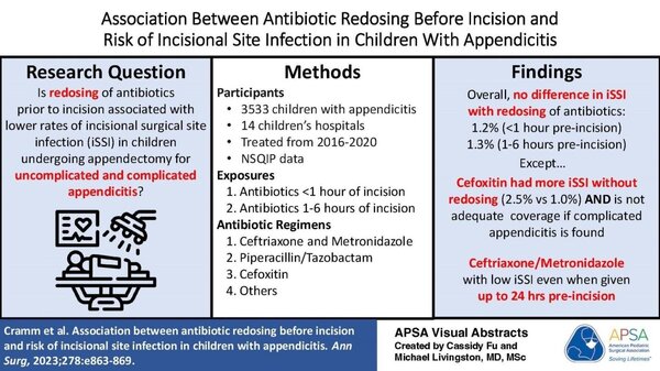antibiotics redosing in management of acute appendicitis