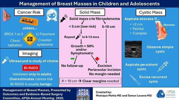 Management of breast masses in children
