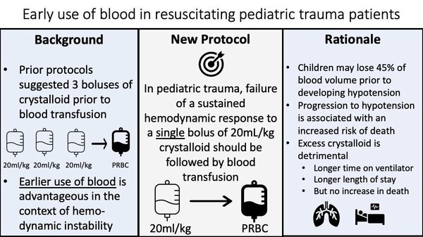 blood resuscitation in trauma