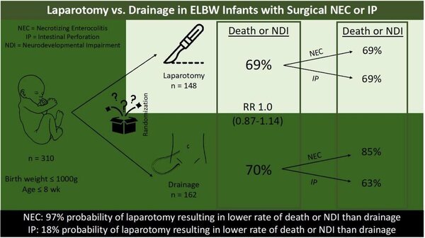 NEC initial laparotomy versus peritoneal drainage