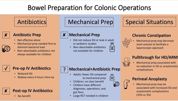 Bowel preparation for colonic operations