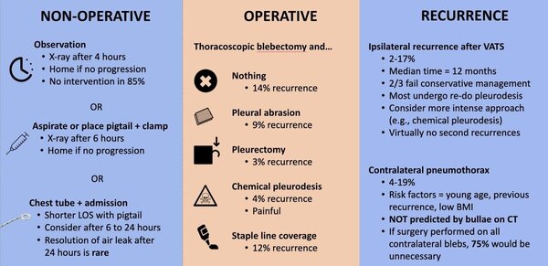 spontaneous pneumothorax management