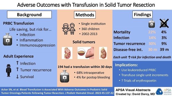 Adverse outcomes with transfusion in solid tumor resection