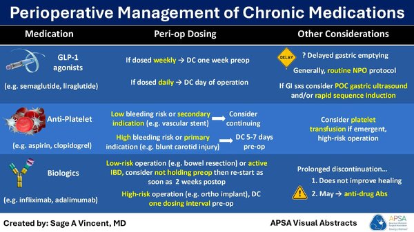 perioperative management of chronic medications