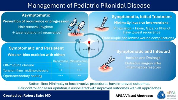 management of pediatric pilonidal disease