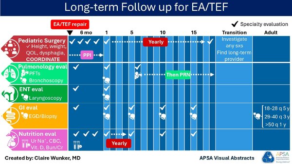 Long term follow up for EA/TEF