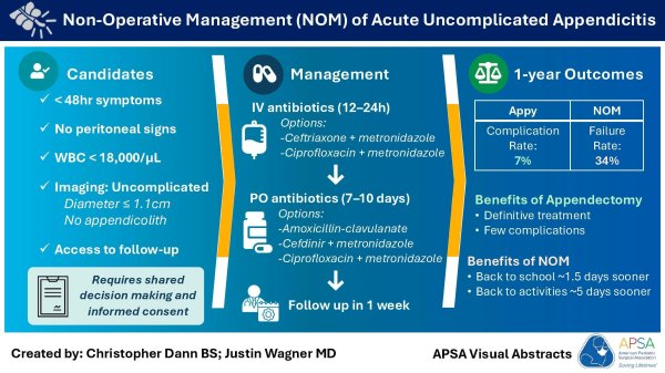 NOM of acute appendicitis